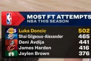 爱游戏官方网站-东契奇本赛季罚球超500个联盟首人 亚历山大465个排第二&amp;哈登第四